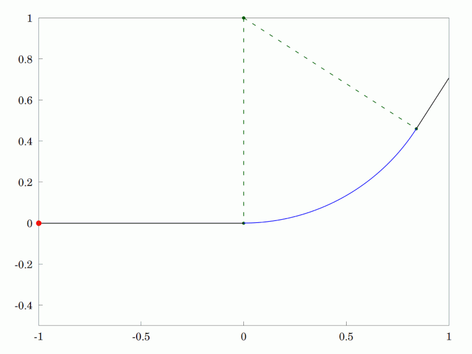 What happens when you go from straight to circular