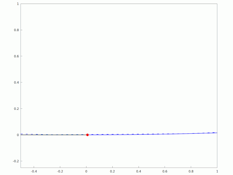 Linear transition to a circular arc via the clothoid