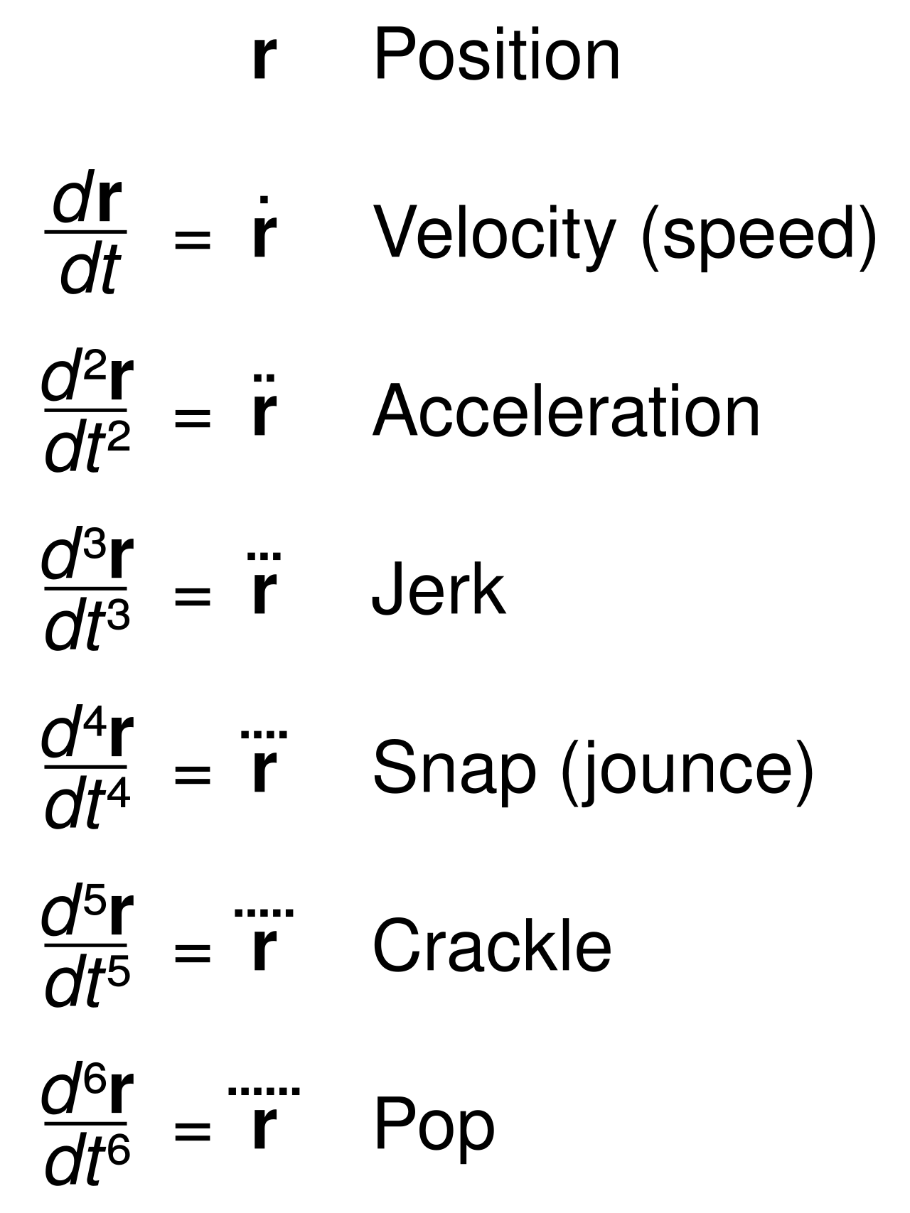 Derivatives of position with their respective names.